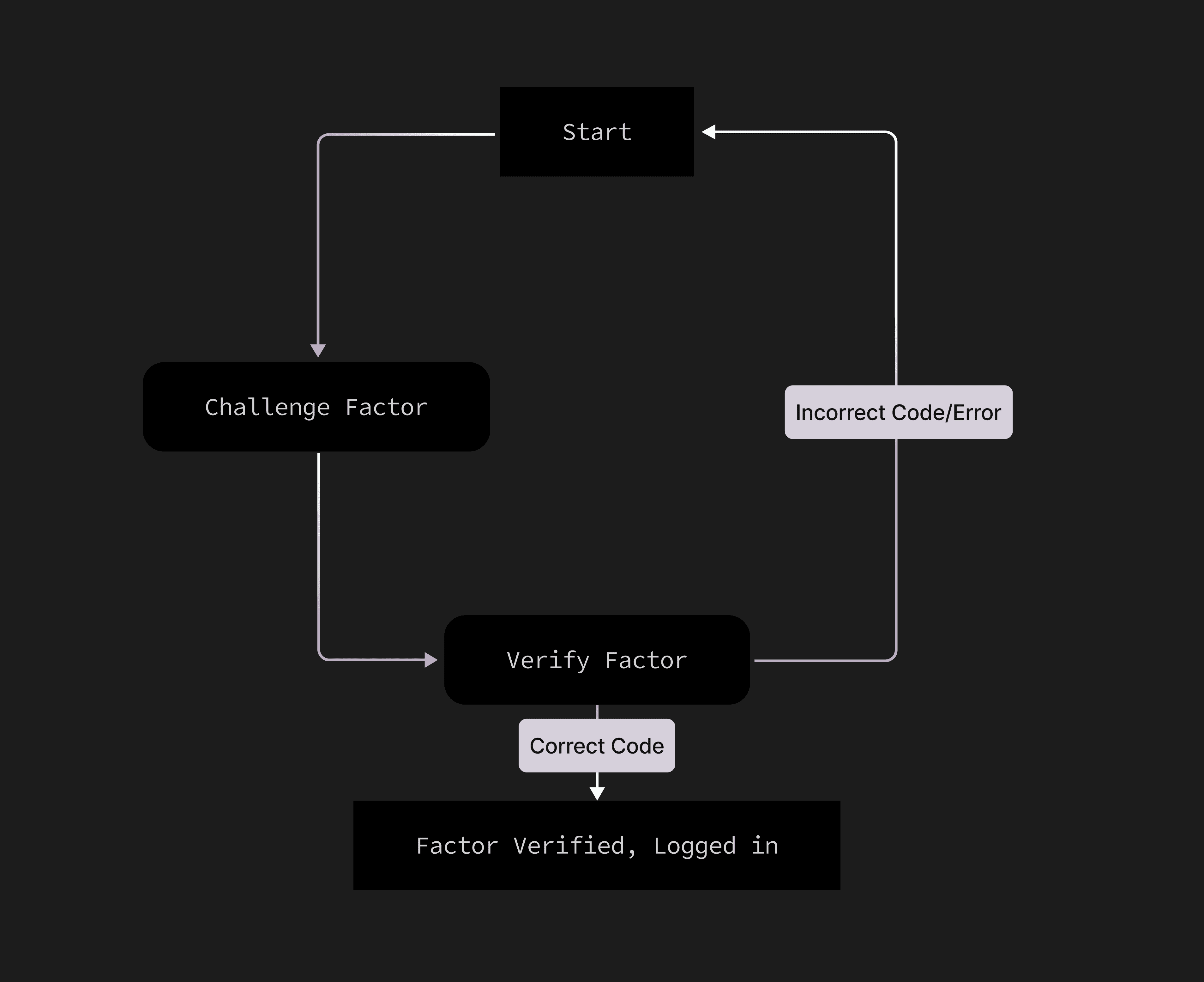 MFA Verification Flow