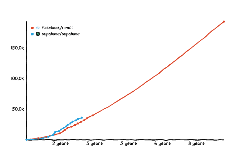 Supabase vs React